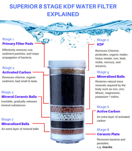 6x 8 Stage KDF Water Filter Replacement Cartridge - Ace Water Shop