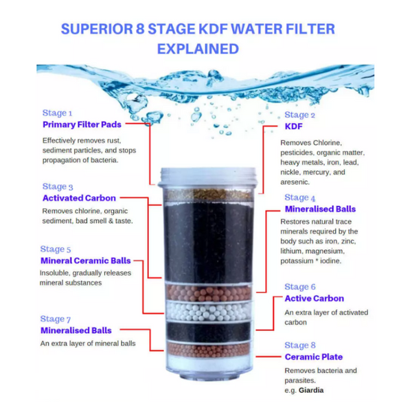 8 Stage KDF Water Filter Replacement Cartridge - Ace Water Shop